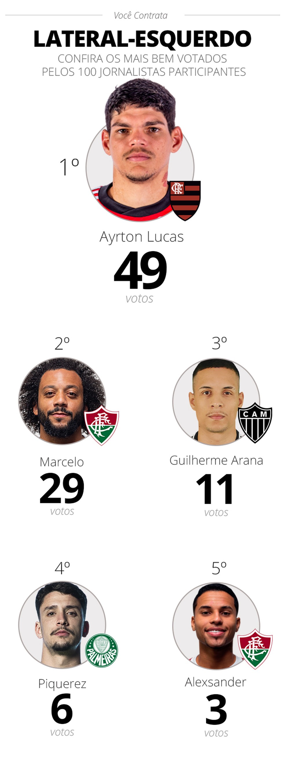 Com votos de mais de cem jornalistas, formamos o Top 21 dos melhores  jogadores brasileiros do século, Pombo Sem Asa