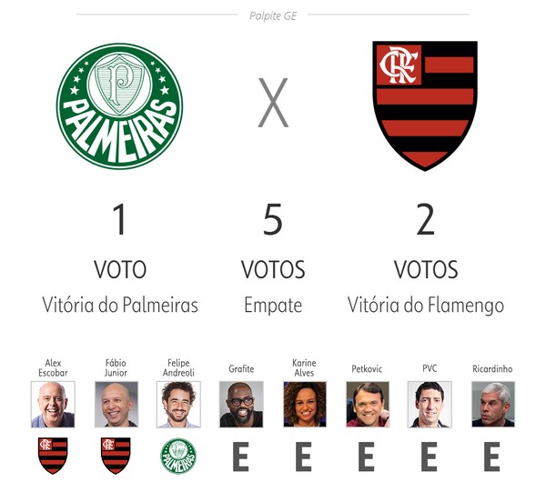 Comentaristas da TV Globo apostam em favoritismo do Flamengo contra o  Botafogo