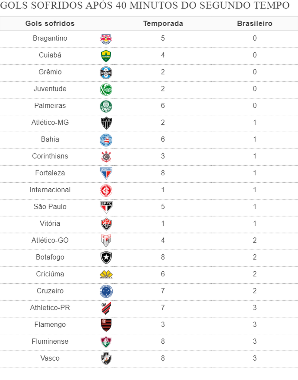 Gols sofridos na temporada e no Brasileirão após os 40 minutos do segundo tempo — Foto: Espião Estatístico