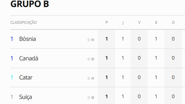 Situação do Grupo B da Copa do Mundo