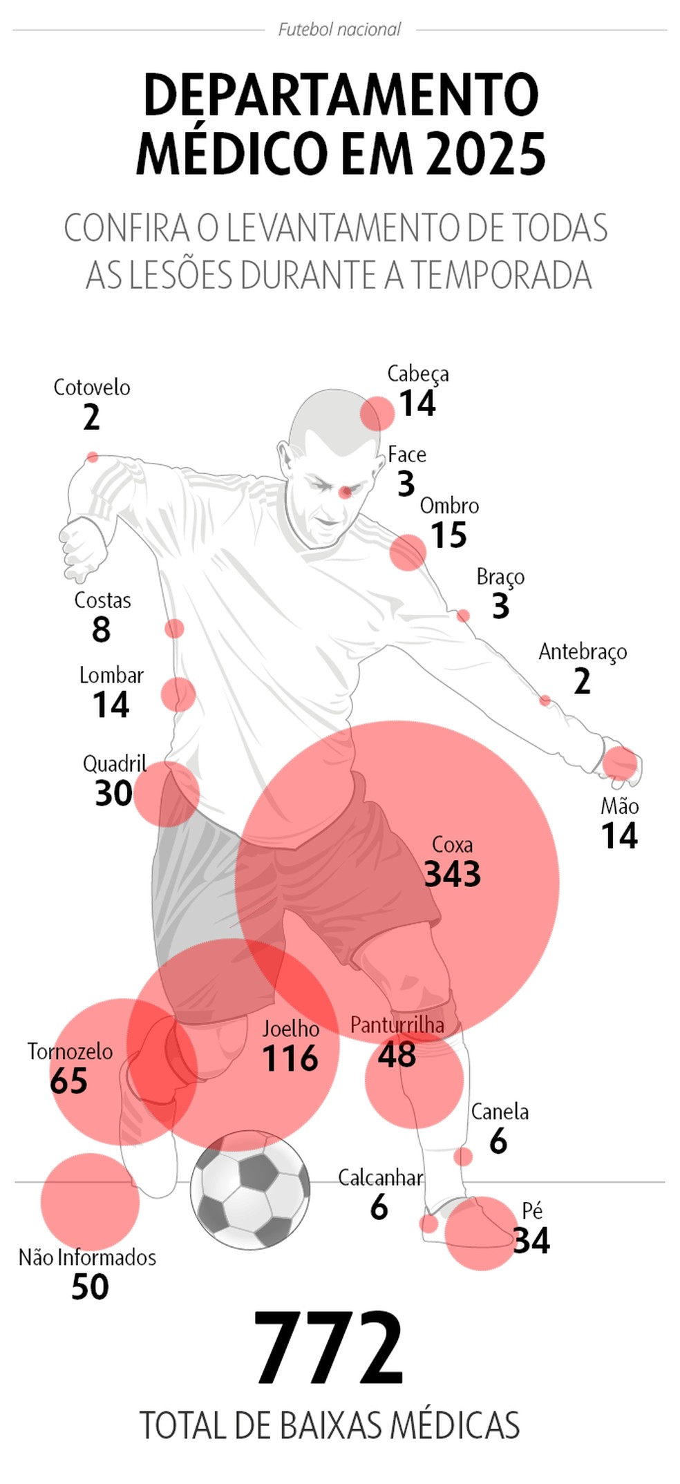 Mapa das lesões - infográfico detalha as contusões em cada parte do corpo