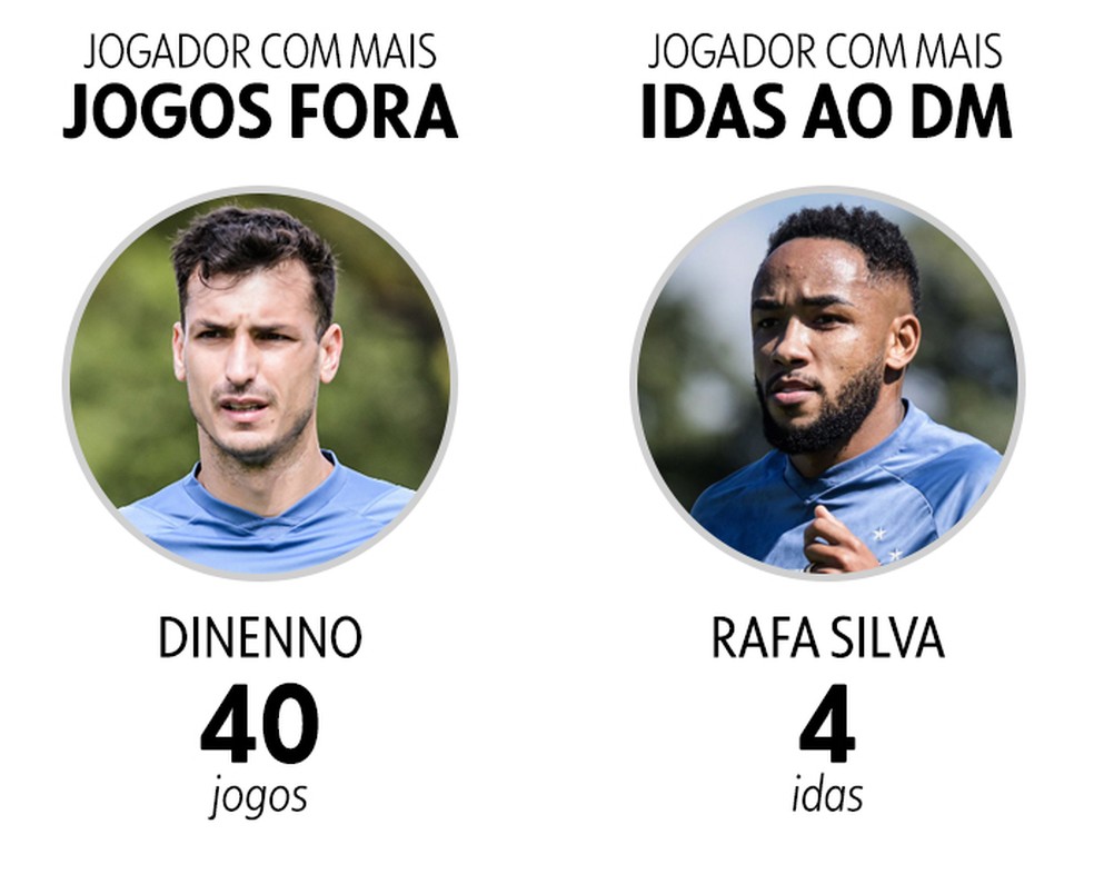 Balanço DM do Cruzeiro: Dinenno é quem mais perde jogos e Rafael Silva quem mais frequenta o estaleiro — Foto: Infoesporte