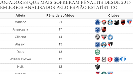 
Ranking mostra quem são os jogadores que mais sofreram pênaltis desde 2015