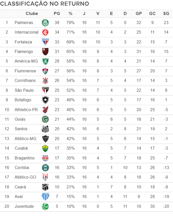 Classificação do returno: São Paulo perde duas posições e é