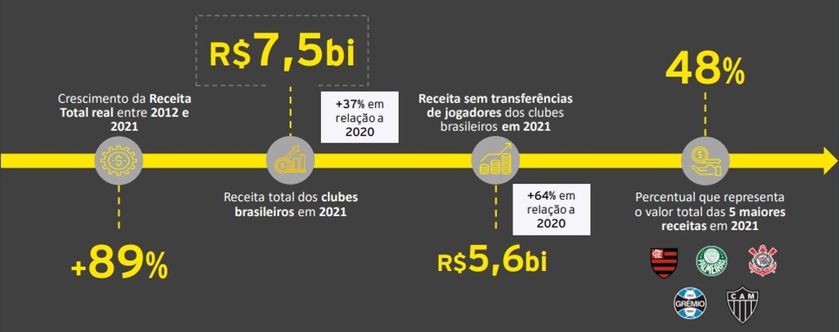 Titulares do Real valem R$ 1,7 bilhão a mais que os do Grêmio