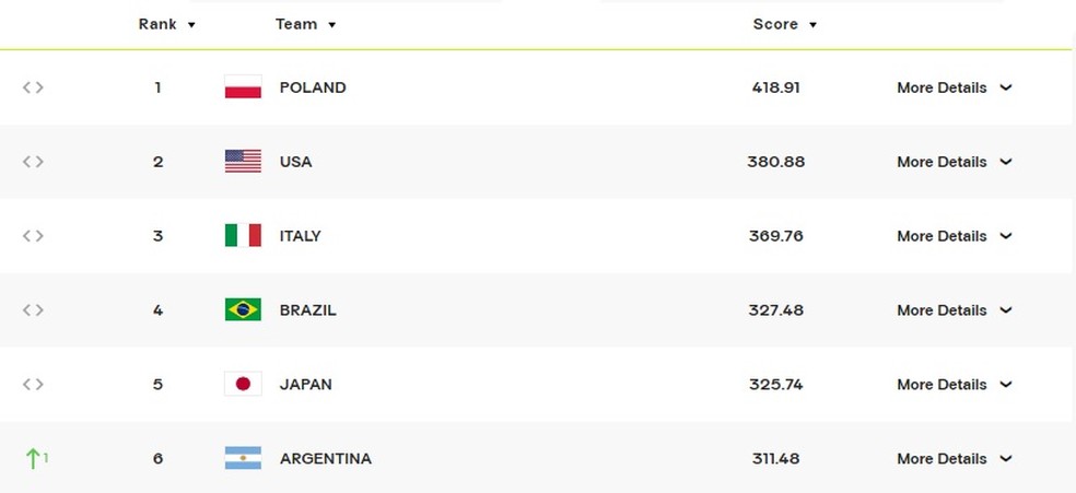 Ranking da FIVB: Brasil em quarto, Argentina em sexto — Foto: Reprodução