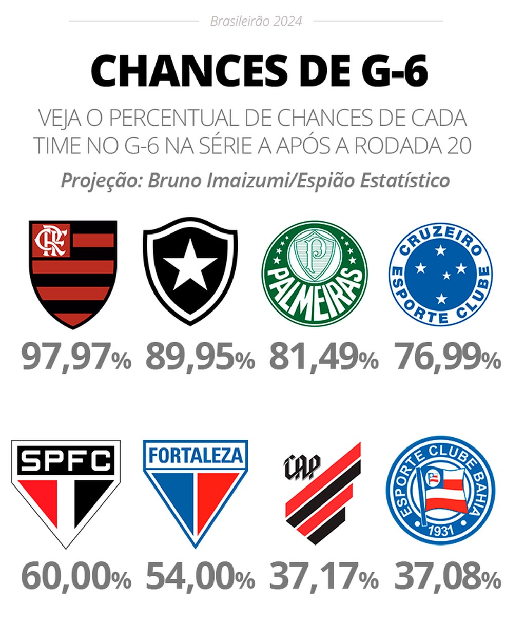 As chances variam conforme os jogos vão sendo disputados — Foto: Info esporte