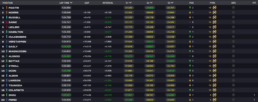 Resultado da corrida sprint do GP do Catar ? Foto: F1
