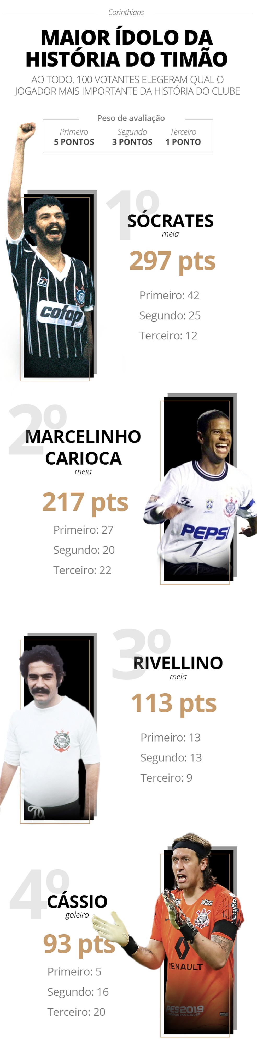 Quem são os maiores jogadores da história do Corinthians - A Crítica de  Campo Grande