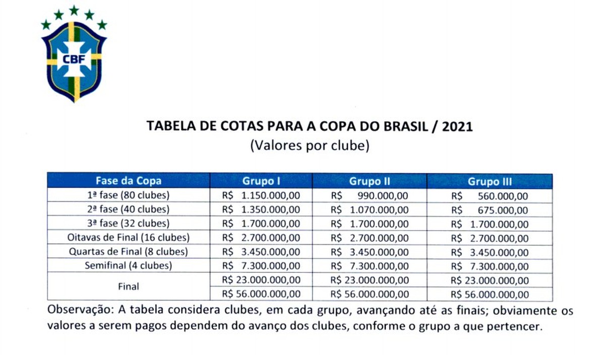 Quanto ganha um clube na Copa do Brasil?