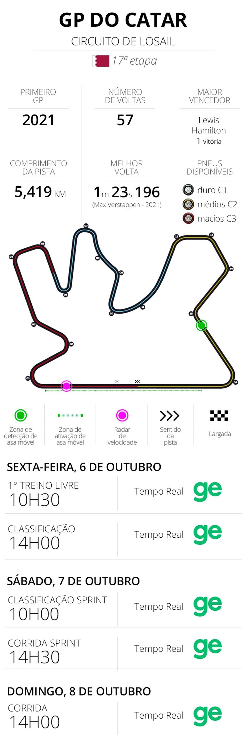 F1 2023: infos e horários do GP do Catar, 17ª etapa da temporada — Foto: Infoesporte