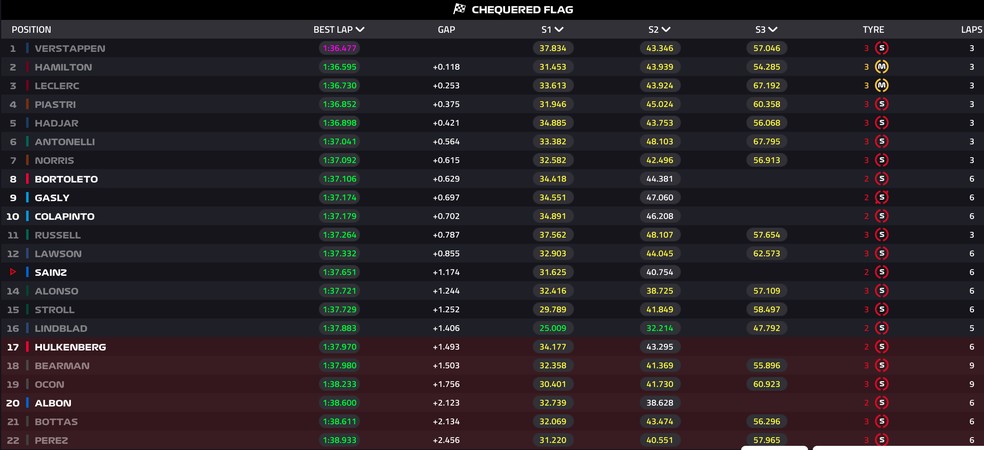 Classificação final do Q1 na Malásia — Foto: F1