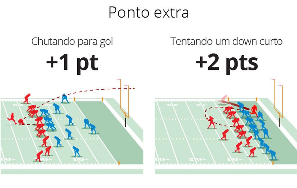 Como o futebol brasileiro explica como funcionam os bowls e as finais do futebol  americano universitário
