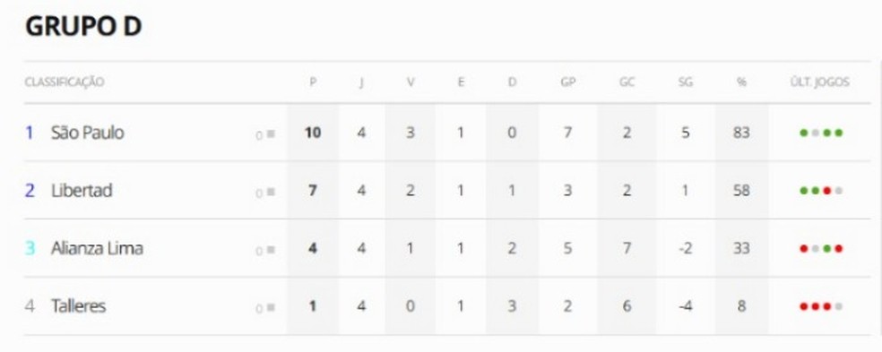 Grupo D da Libertadores após quatro rodadas — Foto: ge