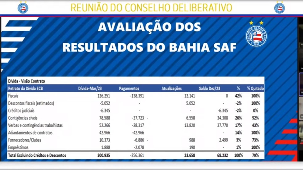 Avaliação dos resultados do Bahia SAF — Foto: Conselho Deliberativo do Bahia