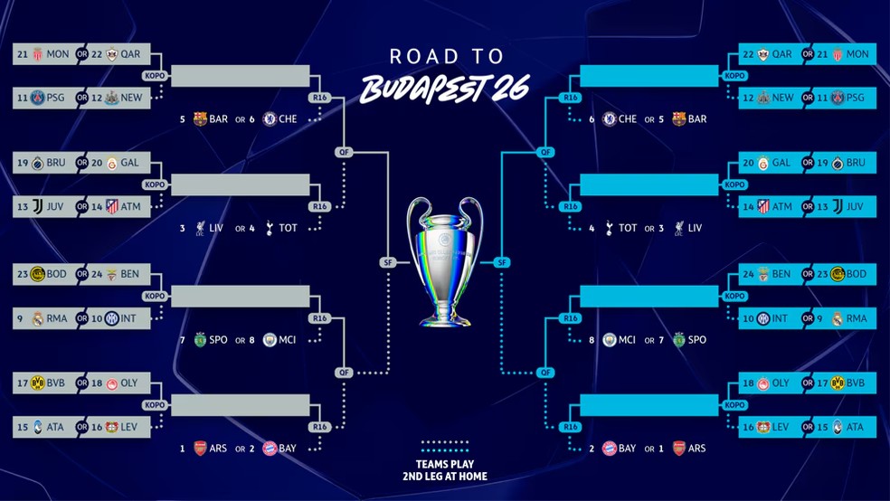 Possíveis cenários da fase de mata-mata da Champions League — Foto: Uefa