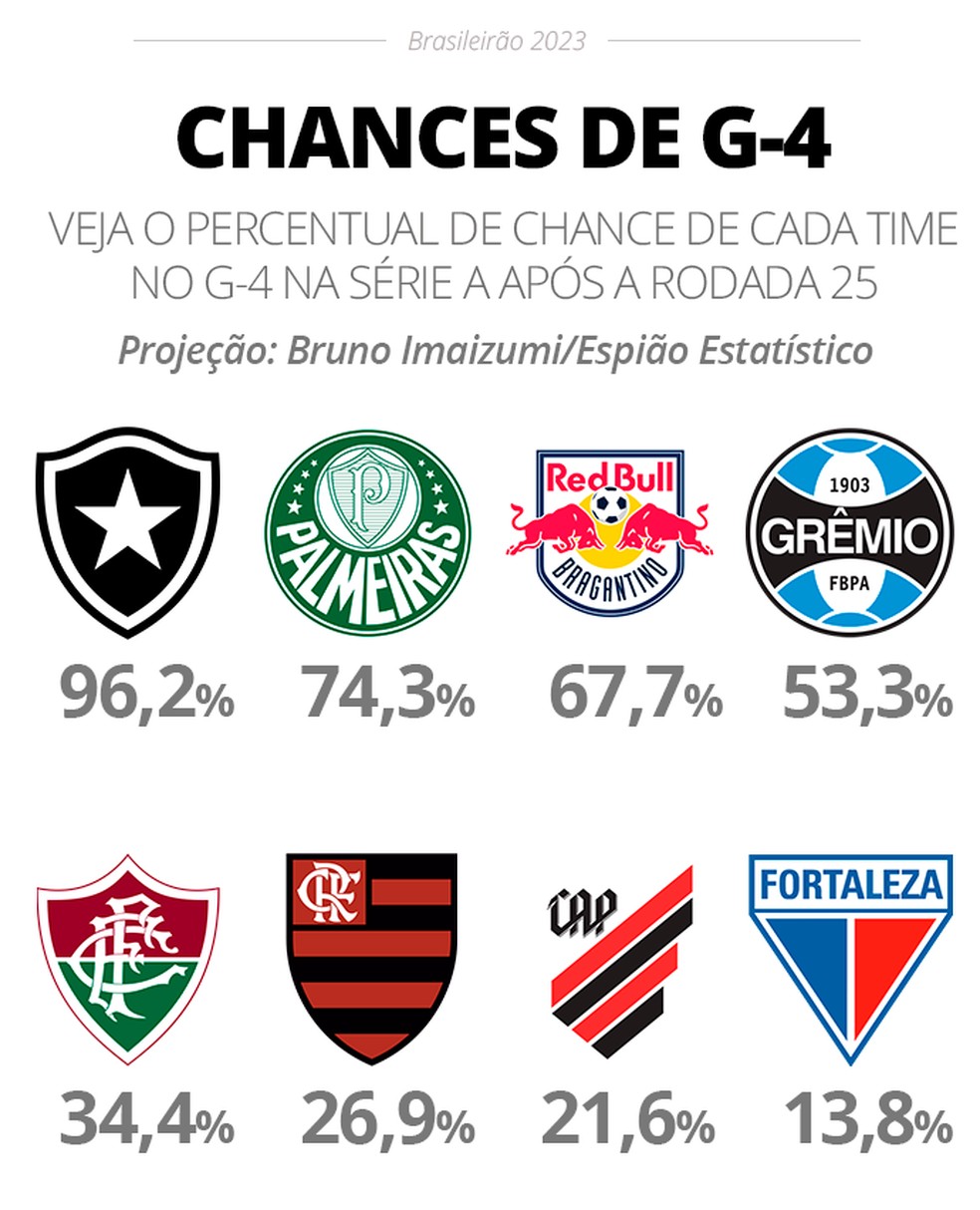 Internacional tem 76% de chances de permanecer na Série A em 2024, espião  estatístico