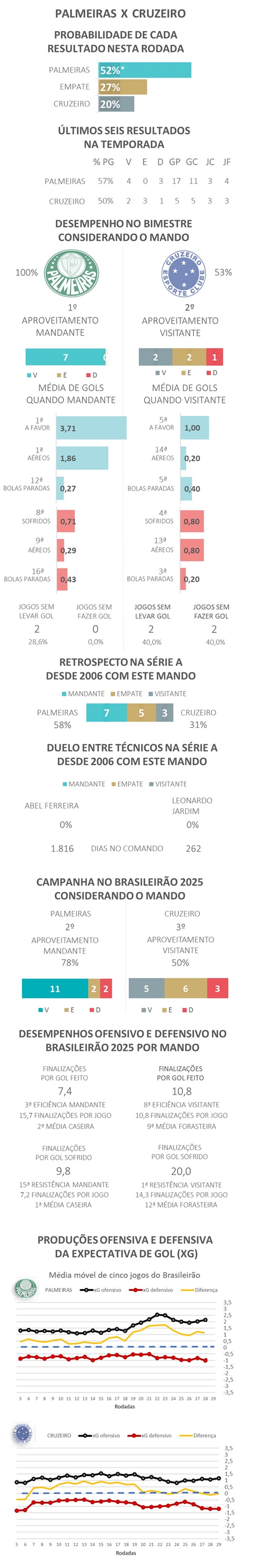 *Devido aos arredondamentos, a soma das probabilidades é diferente de 100% — Foto: Gato Mestre