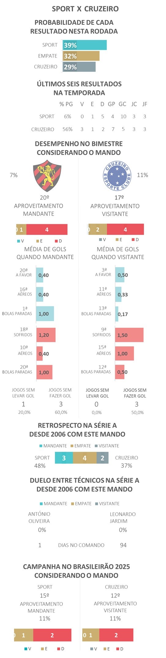 Sport x Cruzeiro: dicas, palpites e chances no Brasileirão