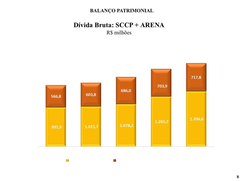 Gráfico mostra evolução da dívida do Corinthians: em laranja, o endividamento da Arena; em amarelo, do clube — Foto: Reprodução