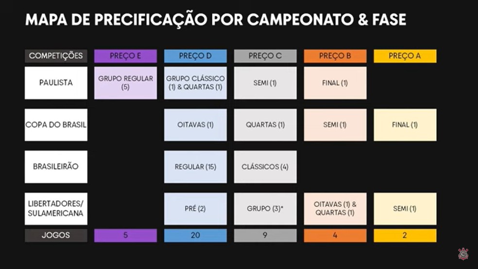 Mapa sobre a diferença dos preços de acordo com os jogos do Corinthians — Foto: Reprodução