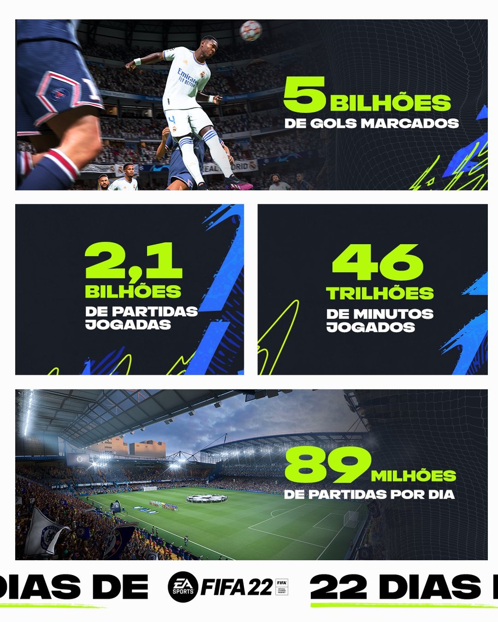 FIFA 22 ultrapassa 2 bilhões de partidas no mundo em menos de um mês