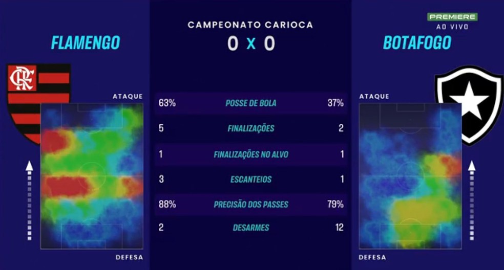 Mapas de calor do Flamengo x Botafogo no 1� tempo � Foto: Reprodu��o / Premiere