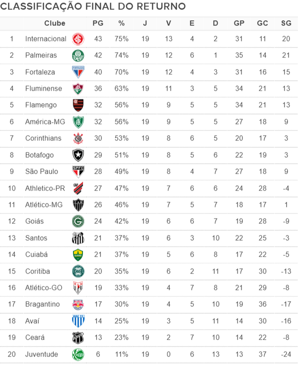 Classificação do returno: campeão é o Internacional com Palmeiras em 2º e  Fortaleza em 3º, espião estatístico