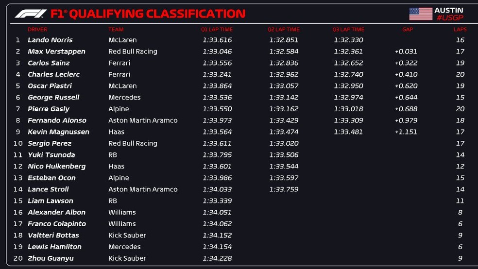 Resultado da classificação do GP dos EUA de F1 — Foto: F1