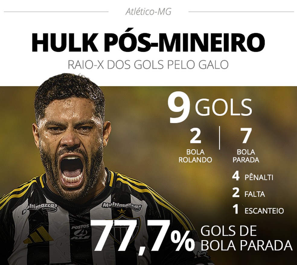 Artilheiro do Atlético-MG, Hulk oscila pós-Mineiro e marca 77,7% dos gols em lances de bola parada