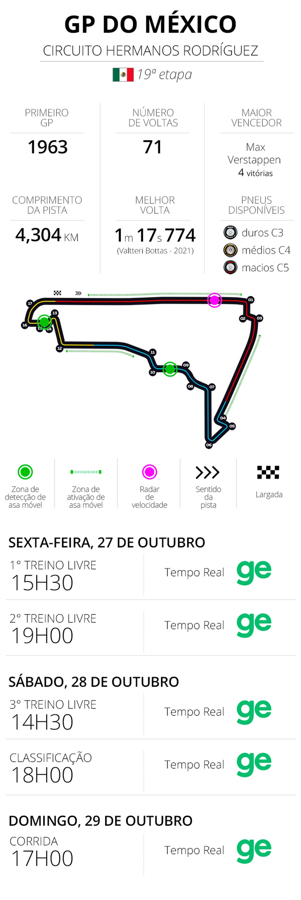 F1: Qual horário e onde assistir os treinos do GP do México de