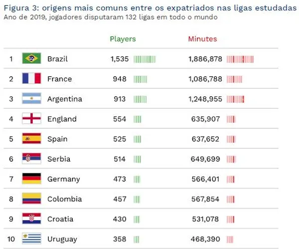 Estudo mostra que o Brasil tem a 3ª maior base de jogadores do