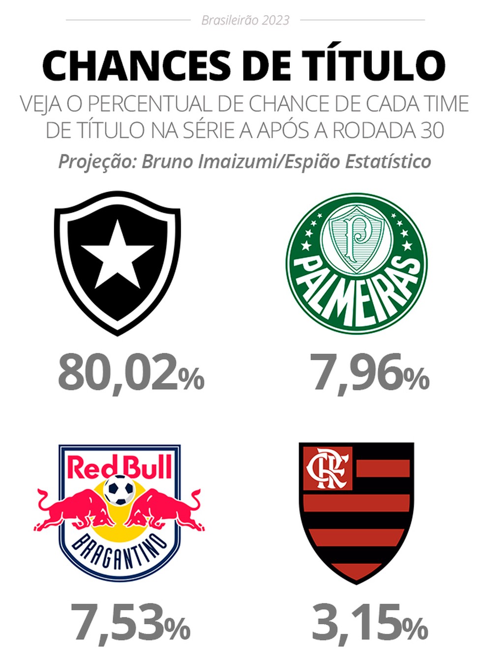 Chances de título na Série A do Brasileirão 2023 após rodada 30 — Foto: InfoEsporte