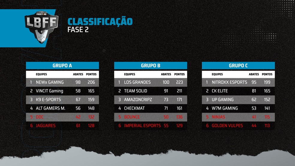 LBFF 2021 Série B: Los Grandes, NewX e mais se classificam para final, free fire