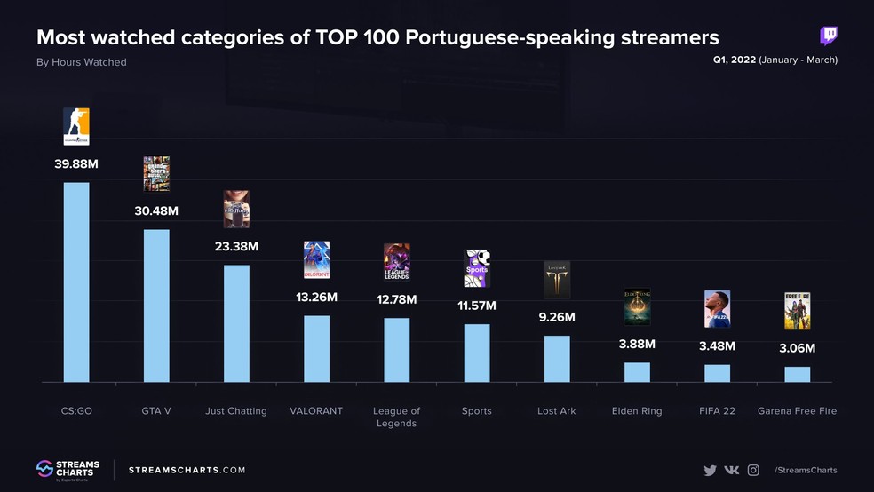 Paula Nobre lidera lista de mulheres mais assistidas da Twitch, streamers