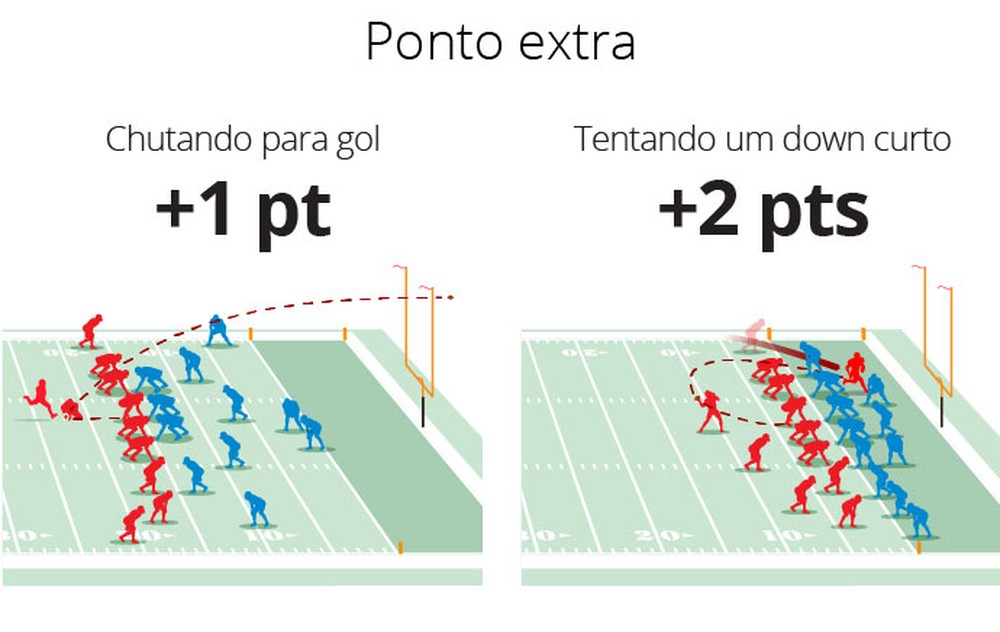 SporTI | ENTENDA COMO FUNCIONA O FUTEBOL AMERICANO