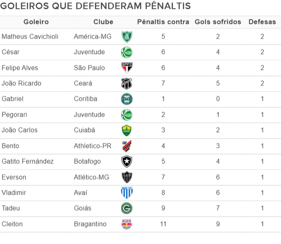 Flamengo é o time com mais pênaltis a favor no Campeonato Brasileiro