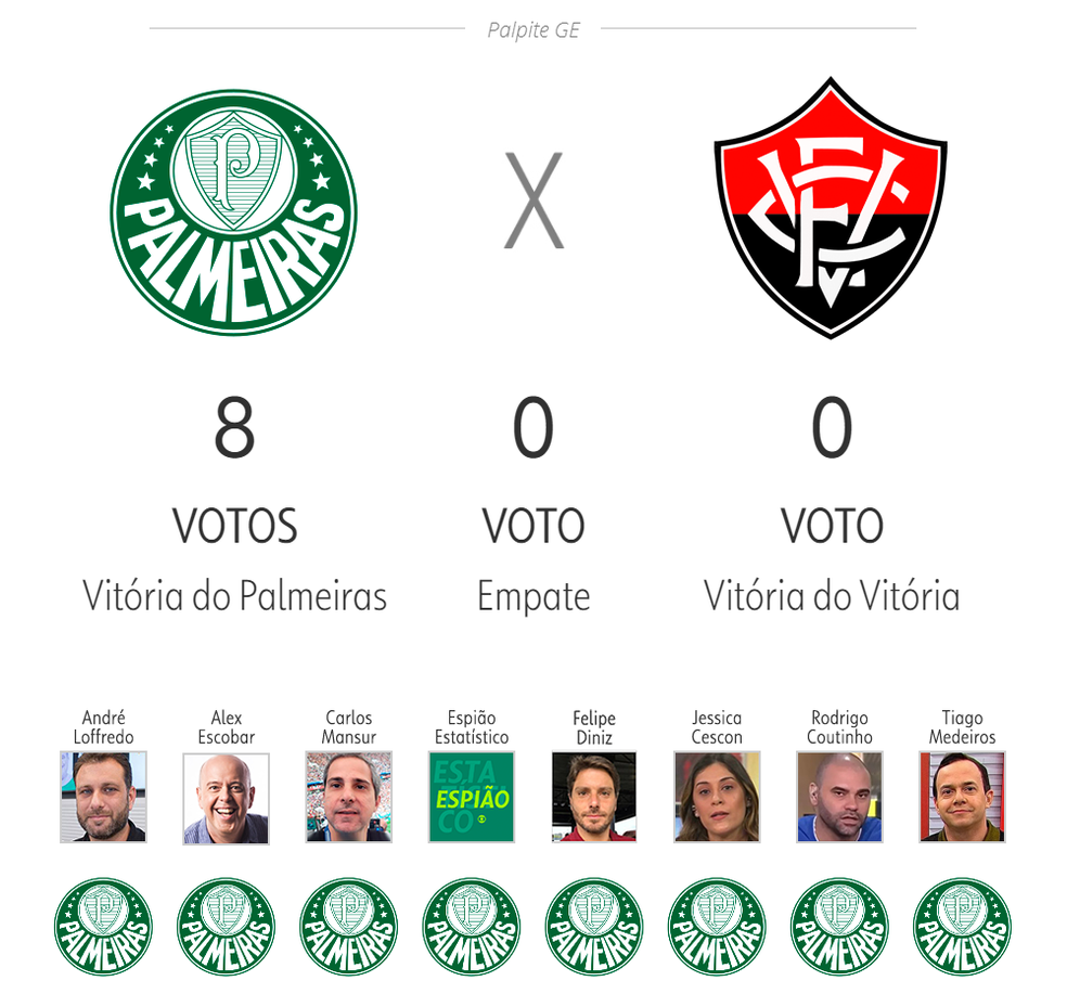 Palpite ge 2024: veja as apostas de apresentadores e comentaristas para 11ª  rodada do Brasileirão, central de palpites