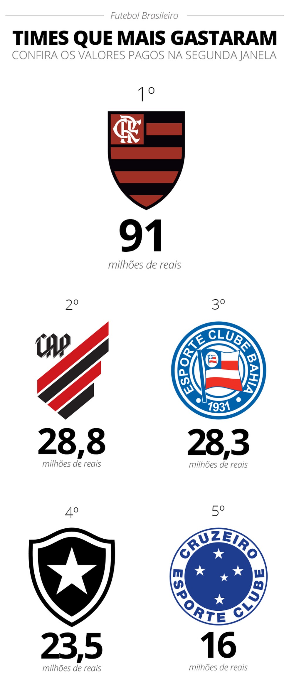 Enquanto o Vasco contrata novos jogadores, o Flamengo tem jogadores  valiosos desde 2019