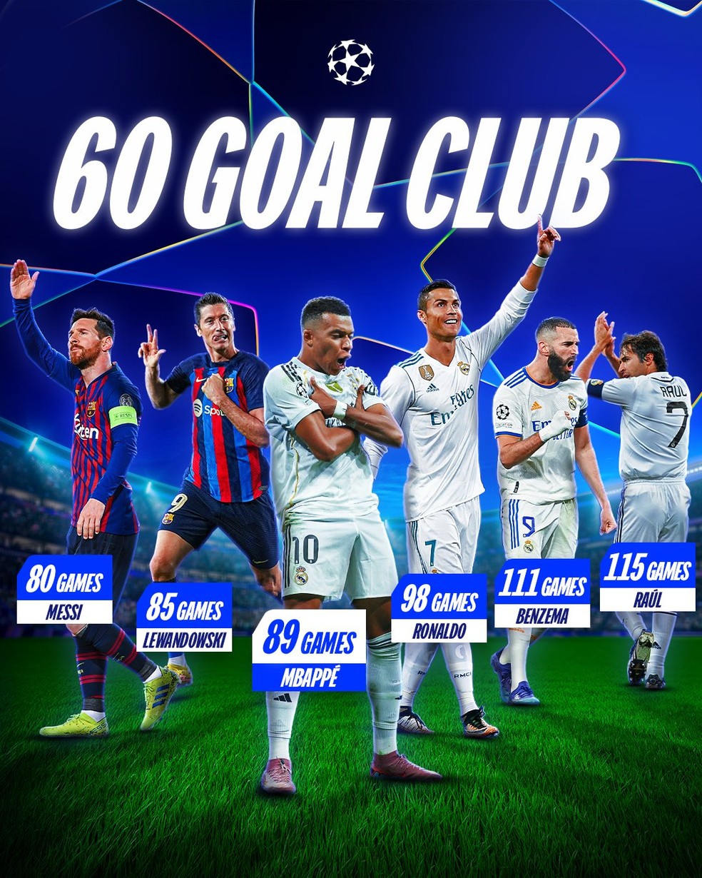 Mbappé está entre jogadores que chegaram aos 60 gols na Champions League — Foto: Reprodução/Uefa