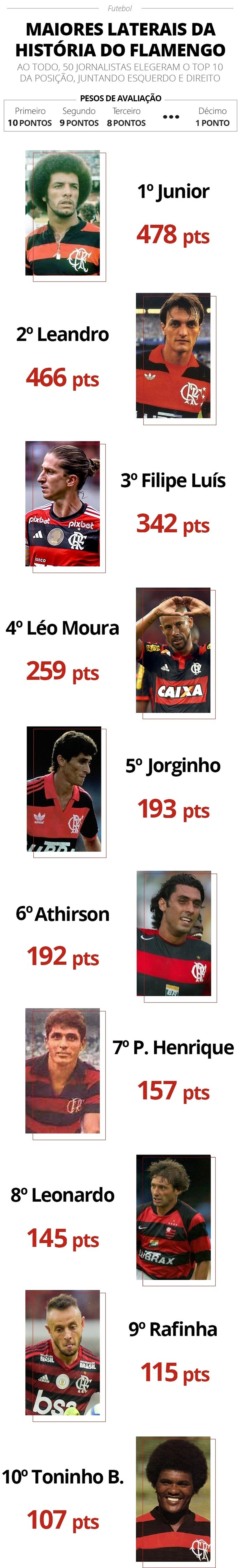 Top 10 dos maiores laterais do Flamengo — Foto: Info Esporte