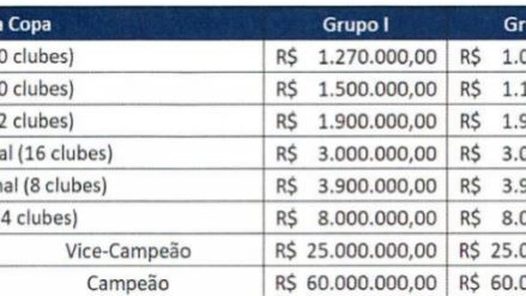 CBF aumenta valores de premiações da Copa do Brasil; veja quanto cada clube  pode ganhar! - Lance!