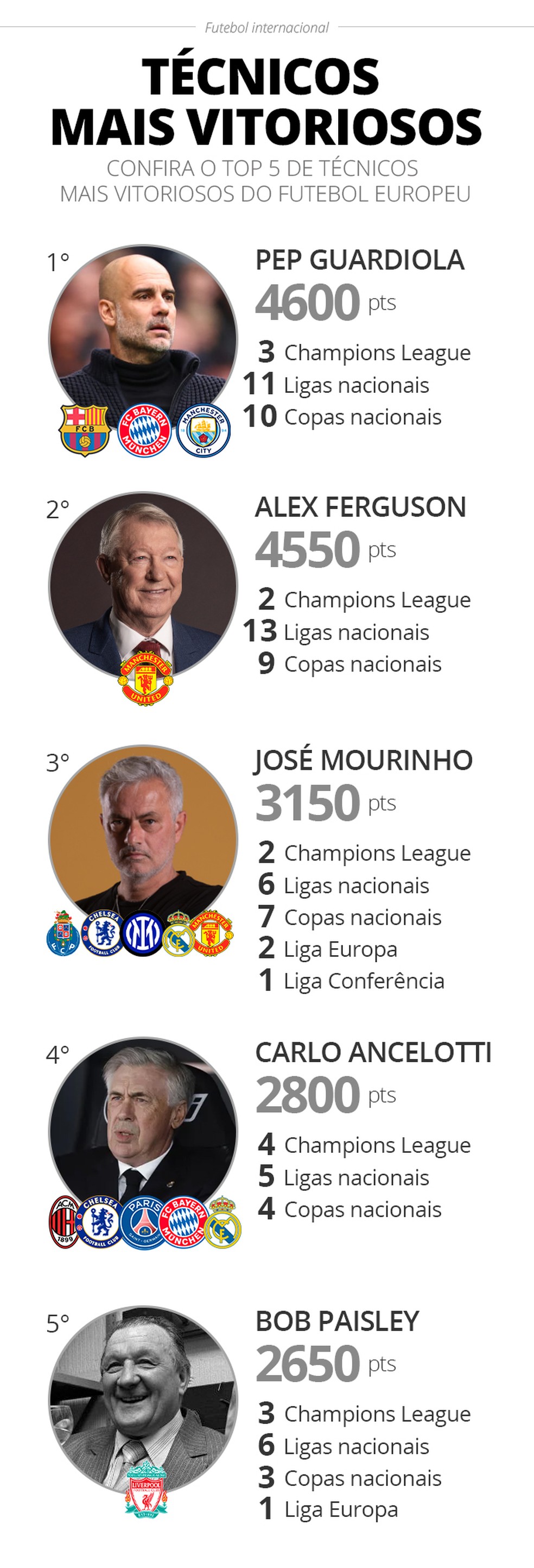 Quantas vezes Guardiola ganhou a Champions League? Veja lista dos técnicos  com mais títulos da Liga dos Campeões - Lance!