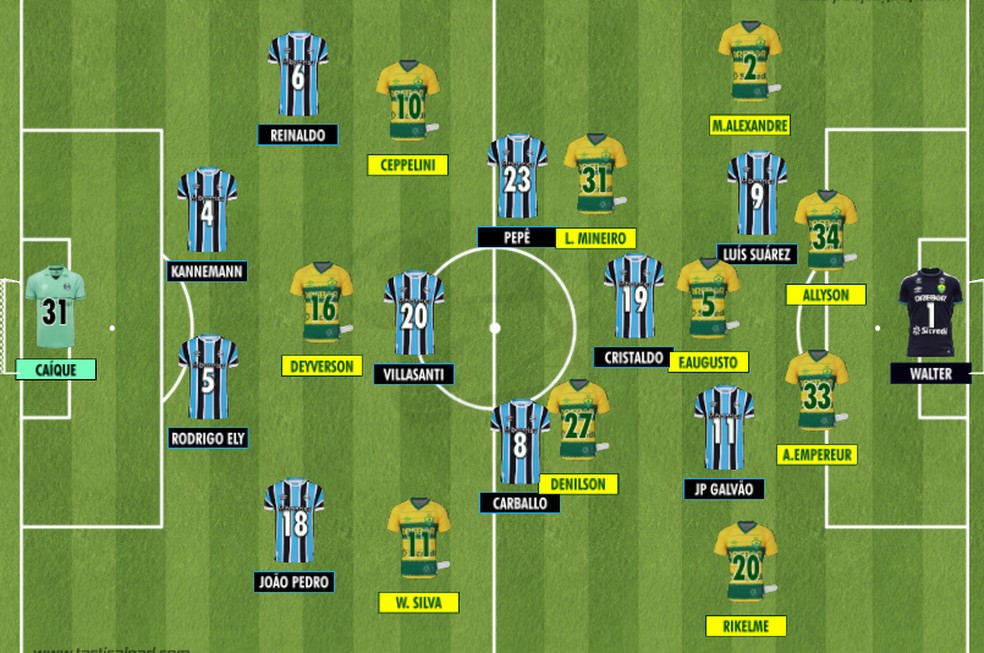 Como Grêmio e Cuiabá iniciaram o duelo válido pela 22ª rodada do Brasileirão 2023 — Foto: Rodrigo Coutinho