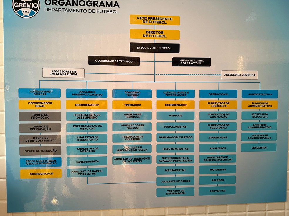 Organograma do departamento de futebol do Grêmio — Foto: Eduardo Moura
