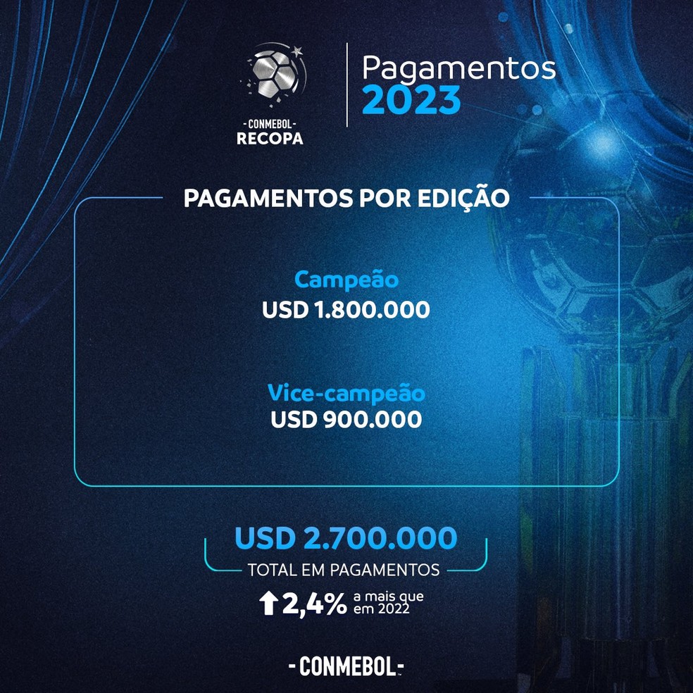 São Paulo fatura R$ 1,6 milhão como premiação pelo vice do Paulistão -  Lance!