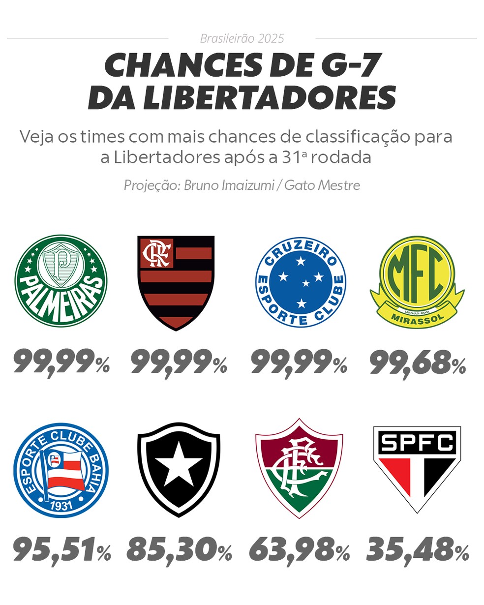 Chances de G-7 ap&oacute;s a 31&ordf; rodada &mdash; Foto: Info Esporte