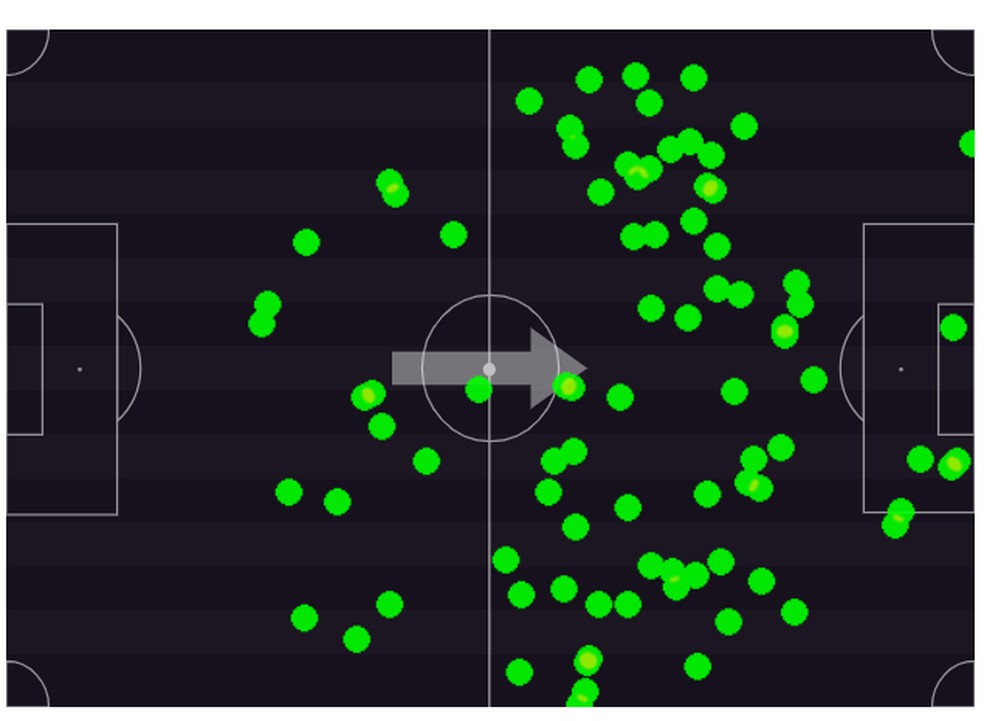 Arrascaeta teve muita liberdade e participou decisivamente dos dois primeiros gols — Foto: Footstats