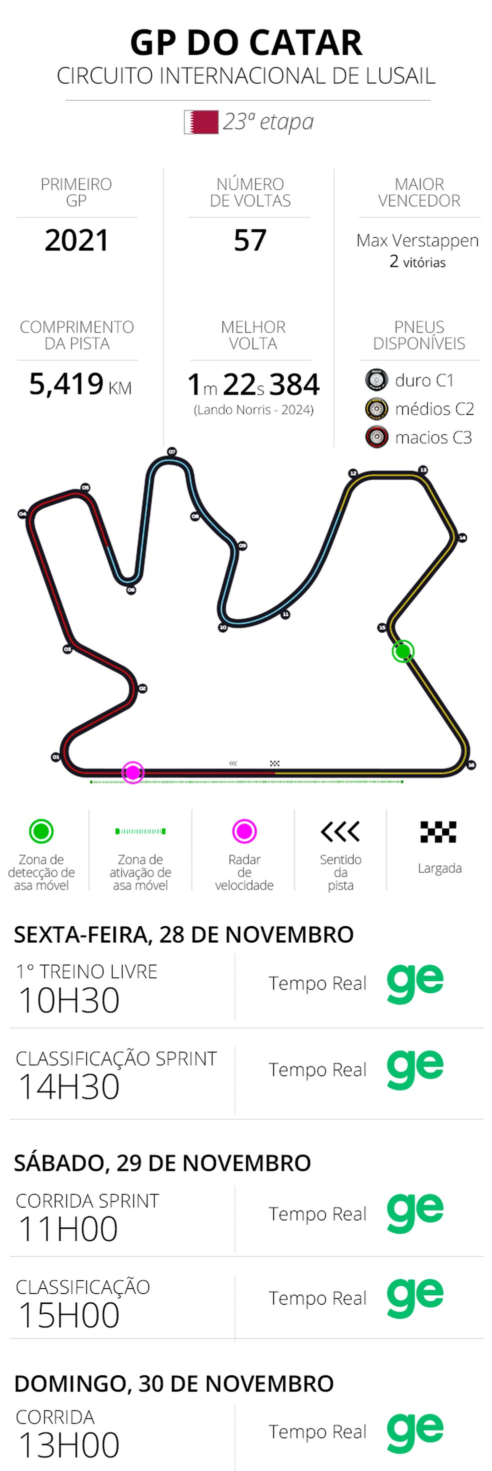 Infos e horários GP do Catar de F1 2025 — Foto: Infoesporte