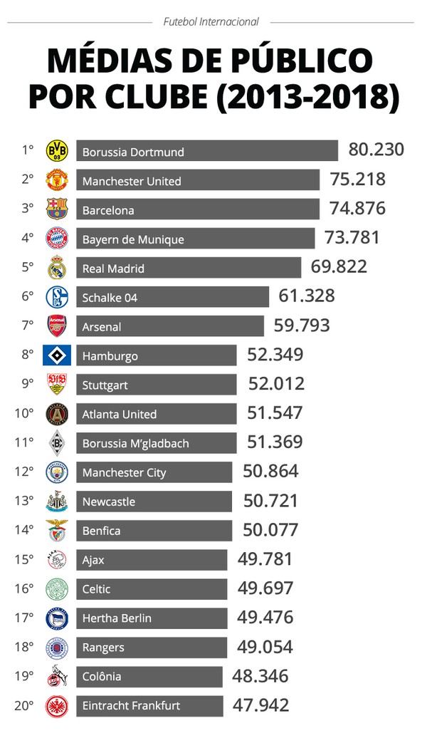 Clube que mais aproveita a base, maior média de altura, com mais  estrangeiros Curiosidades e dados sobre todas ligas europeias